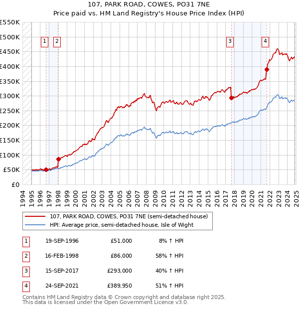 107, PARK ROAD, COWES, PO31 7NE: Price paid vs HM Land Registry's House Price Index