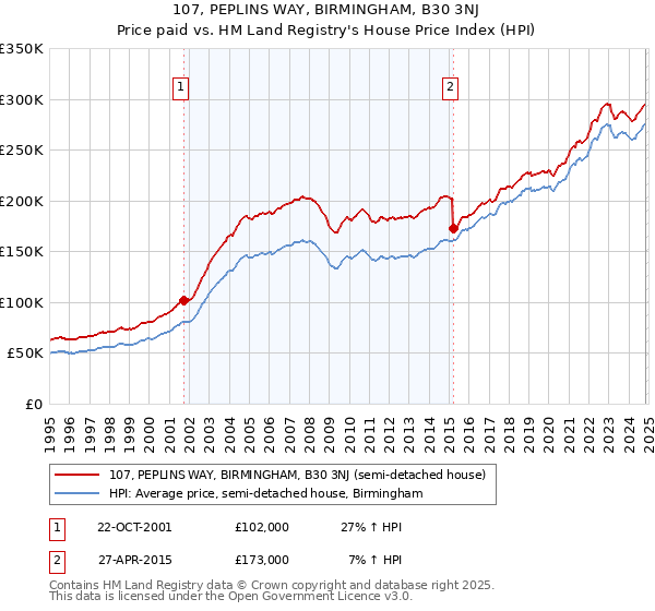 107, PEPLINS WAY, BIRMINGHAM, B30 3NJ: Price paid vs HM Land Registry's House Price Index