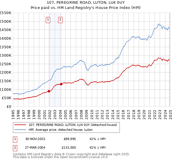 107, PEREGRINE ROAD, LUTON, LU4 0UY: Price paid vs HM Land Registry's House Price Index