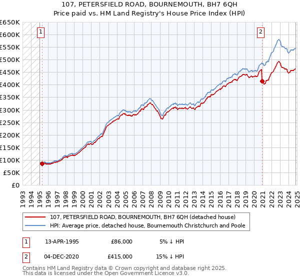 107, PETERSFIELD ROAD, BOURNEMOUTH, BH7 6QH: Price paid vs HM Land Registry's House Price Index