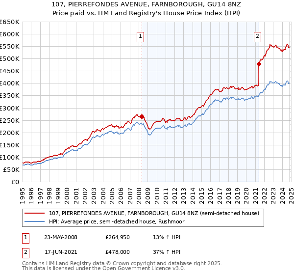 107, PIERREFONDES AVENUE, FARNBOROUGH, GU14 8NZ: Price paid vs HM Land Registry's House Price Index