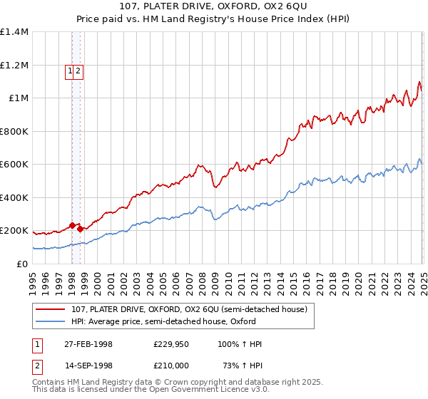 107, PLATER DRIVE, OXFORD, OX2 6QU: Price paid vs HM Land Registry's House Price Index