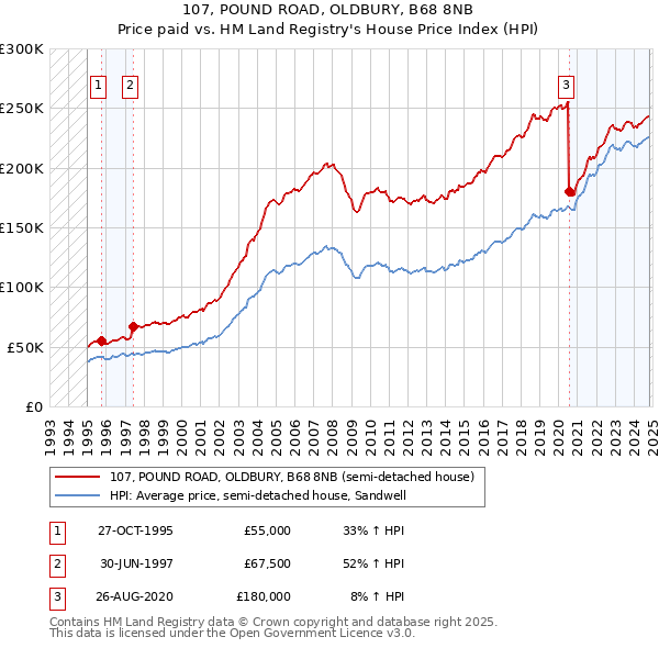 107, POUND ROAD, OLDBURY, B68 8NB: Price paid vs HM Land Registry's House Price Index