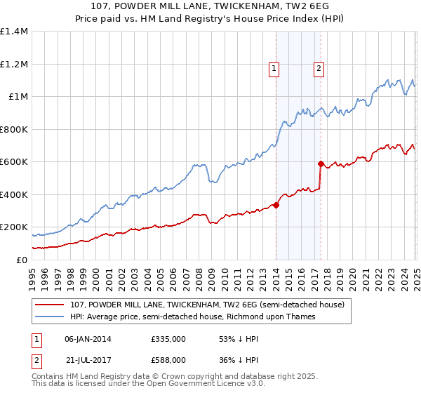 107, POWDER MILL LANE, TWICKENHAM, TW2 6EG: Price paid vs HM Land Registry's House Price Index