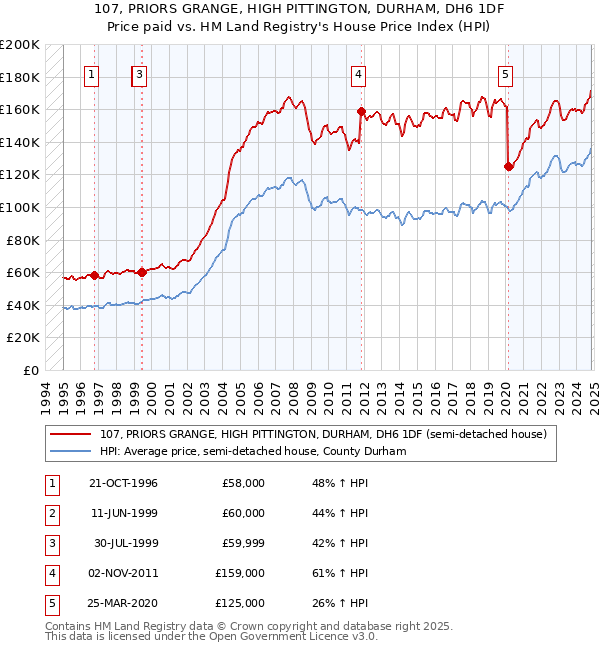 107, PRIORS GRANGE, HIGH PITTINGTON, DURHAM, DH6 1DF: Price paid vs HM Land Registry's House Price Index