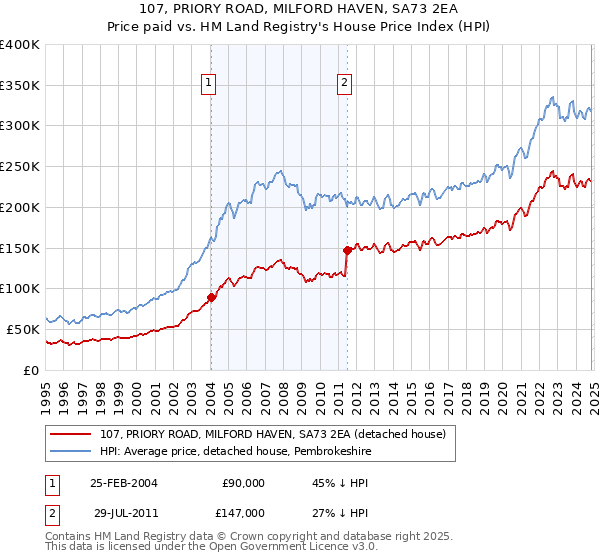 107, PRIORY ROAD, MILFORD HAVEN, SA73 2EA: Price paid vs HM Land Registry's House Price Index