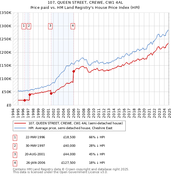 107, QUEEN STREET, CREWE, CW1 4AL: Price paid vs HM Land Registry's House Price Index