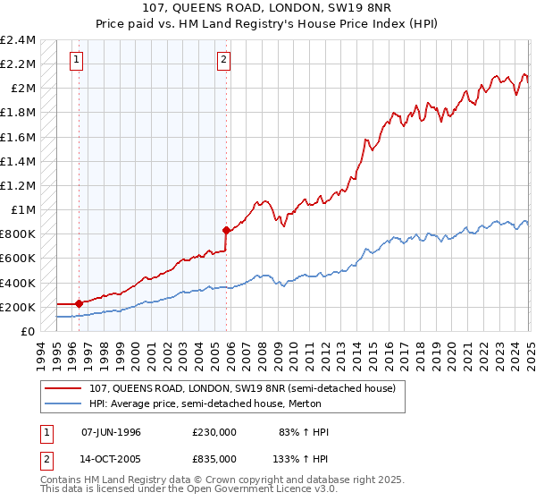 107, QUEENS ROAD, LONDON, SW19 8NR: Price paid vs HM Land Registry's House Price Index