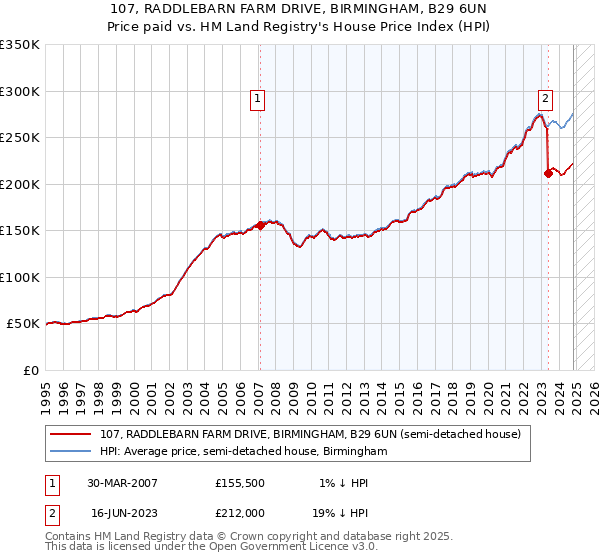 107, RADDLEBARN FARM DRIVE, BIRMINGHAM, B29 6UN: Price paid vs HM Land Registry's House Price Index