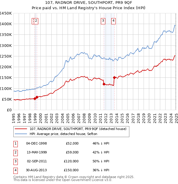 107, RADNOR DRIVE, SOUTHPORT, PR9 9QF: Price paid vs HM Land Registry's House Price Index