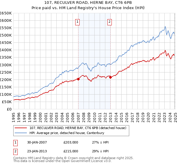 107, RECULVER ROAD, HERNE BAY, CT6 6PB: Price paid vs HM Land Registry's House Price Index