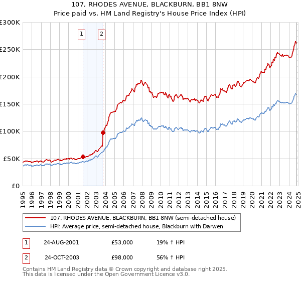 107, RHODES AVENUE, BLACKBURN, BB1 8NW: Price paid vs HM Land Registry's House Price Index