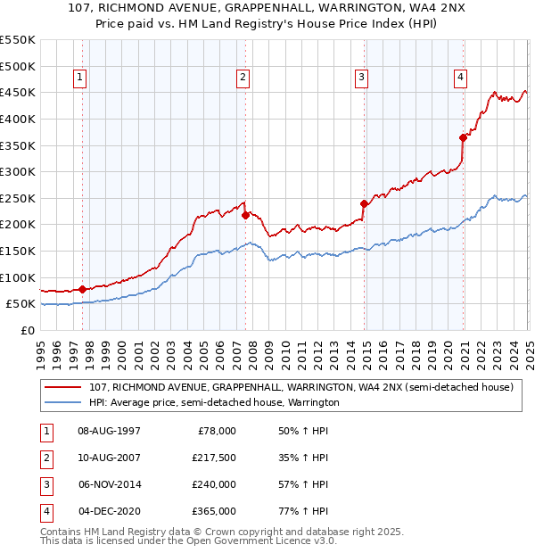 107, RICHMOND AVENUE, GRAPPENHALL, WARRINGTON, WA4 2NX: Price paid vs HM Land Registry's House Price Index