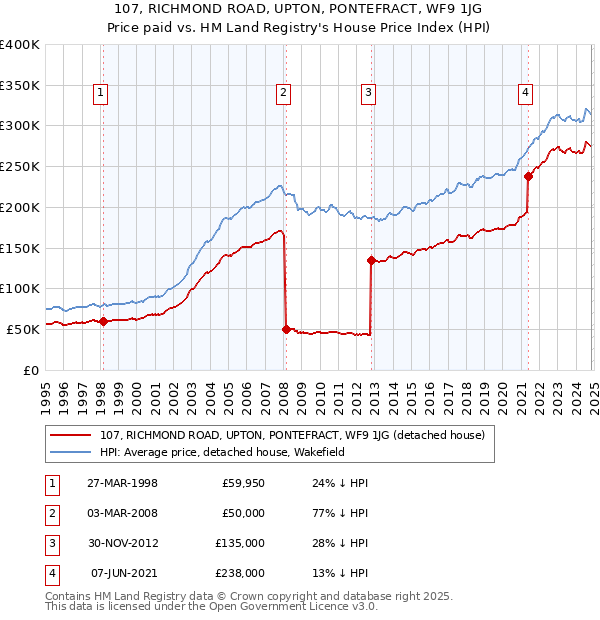 107, RICHMOND ROAD, UPTON, PONTEFRACT, WF9 1JG: Price paid vs HM Land Registry's House Price Index