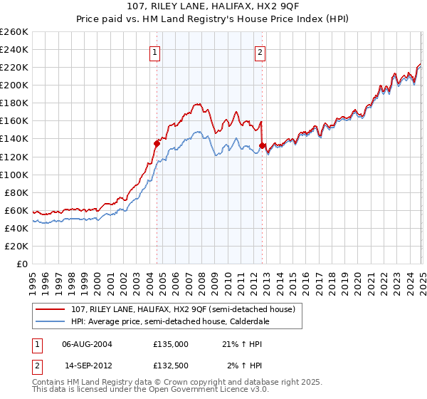 107, RILEY LANE, HALIFAX, HX2 9QF: Price paid vs HM Land Registry's House Price Index