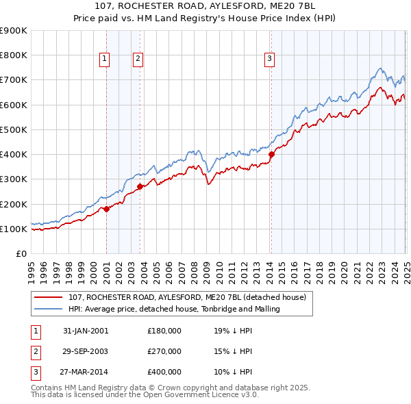 107, ROCHESTER ROAD, AYLESFORD, ME20 7BL: Price paid vs HM Land Registry's House Price Index