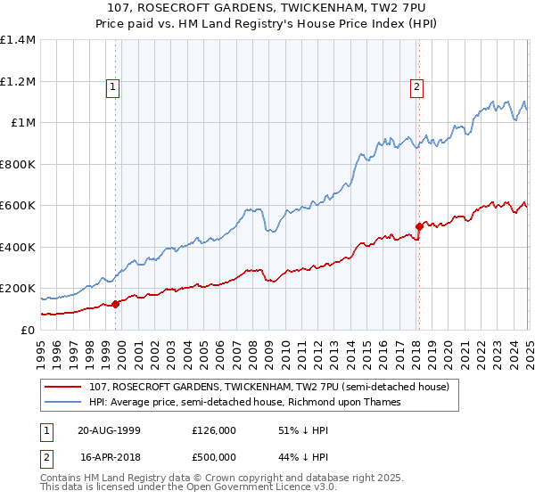 107, ROSECROFT GARDENS, TWICKENHAM, TW2 7PU: Price paid vs HM Land Registry's House Price Index