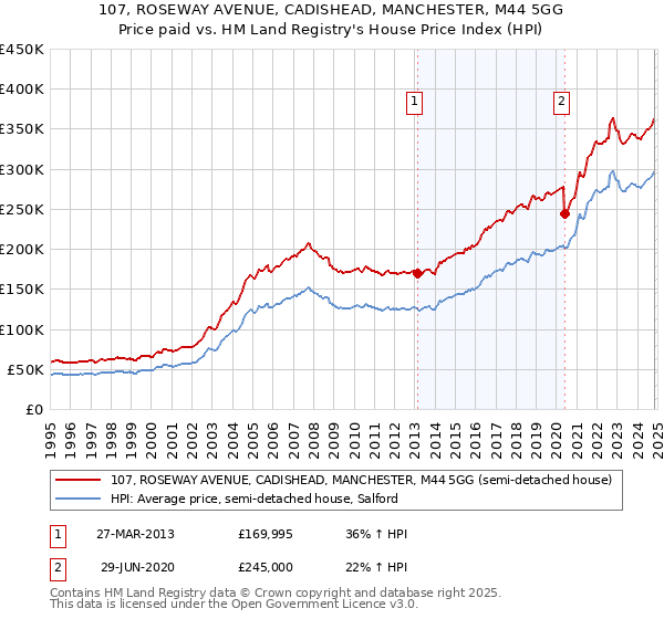 107, ROSEWAY AVENUE, CADISHEAD, MANCHESTER, M44 5GG: Price paid vs HM Land Registry's House Price Index