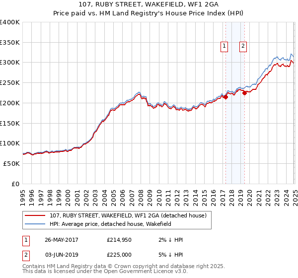 107, RUBY STREET, WAKEFIELD, WF1 2GA: Price paid vs HM Land Registry's House Price Index