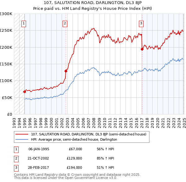 107, SALUTATION ROAD, DARLINGTON, DL3 8JP: Price paid vs HM Land Registry's House Price Index