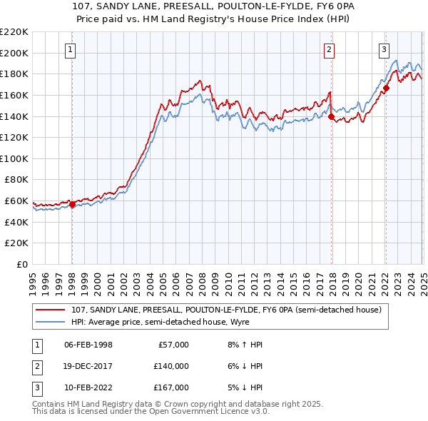 107, SANDY LANE, PREESALL, POULTON-LE-FYLDE, FY6 0PA: Price paid vs HM Land Registry's House Price Index