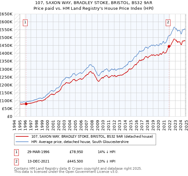 107, SAXON WAY, BRADLEY STOKE, BRISTOL, BS32 9AR: Price paid vs HM Land Registry's House Price Index