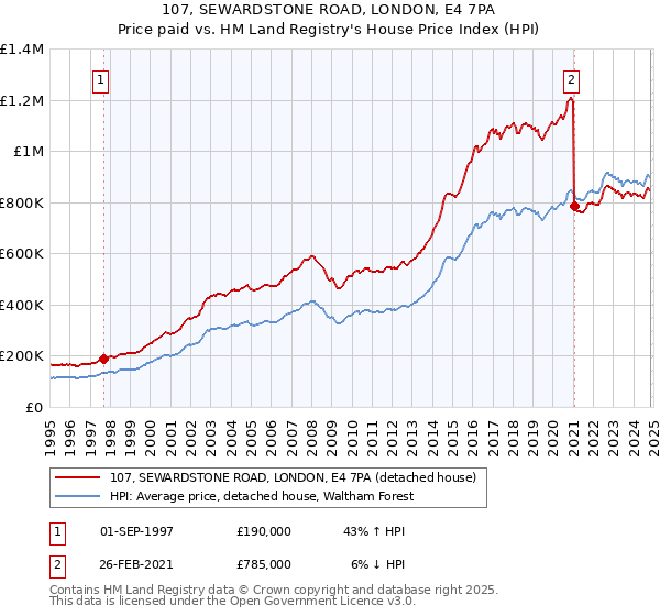 107, SEWARDSTONE ROAD, LONDON, E4 7PA: Price paid vs HM Land Registry's House Price Index