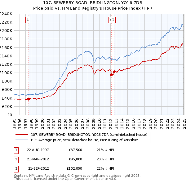 107, SEWERBY ROAD, BRIDLINGTON, YO16 7DR: Price paid vs HM Land Registry's House Price Index