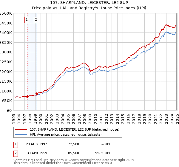 107, SHARPLAND, LEICESTER, LE2 8UP: Price paid vs HM Land Registry's House Price Index