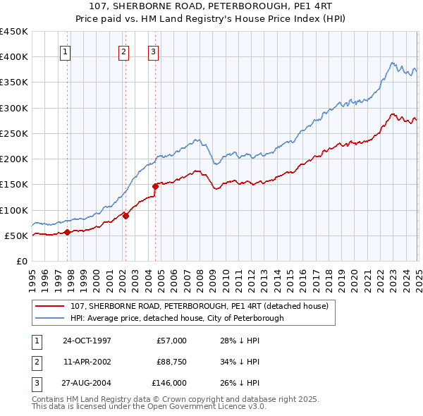 107, SHERBORNE ROAD, PETERBOROUGH, PE1 4RT: Price paid vs HM Land Registry's House Price Index