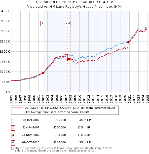 107, SILVER BIRCH CLOSE, CARDIFF, CF14 1EP: Price paid vs HM Land Registry's House Price Index