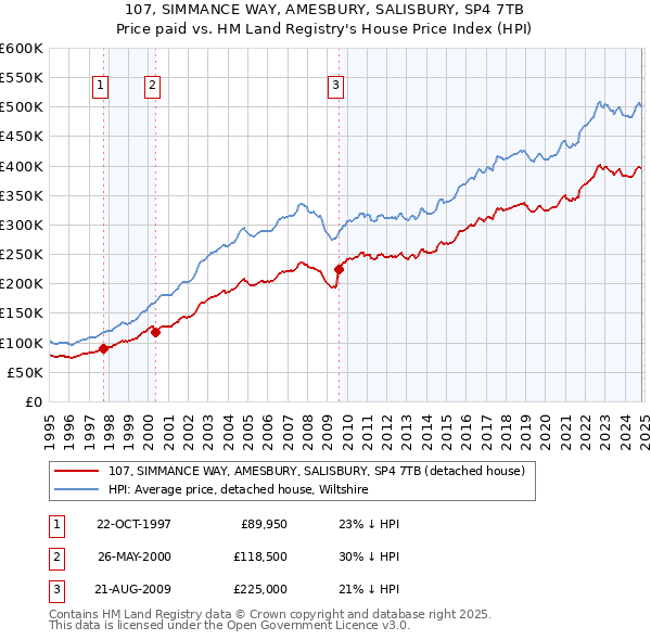 107, SIMMANCE WAY, AMESBURY, SALISBURY, SP4 7TB: Price paid vs HM Land Registry's House Price Index