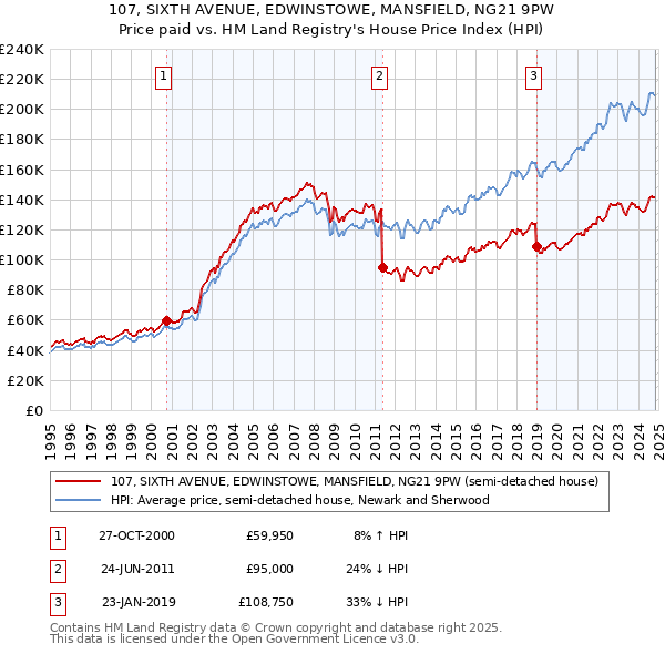 107, SIXTH AVENUE, EDWINSTOWE, MANSFIELD, NG21 9PW: Price paid vs HM Land Registry's House Price Index