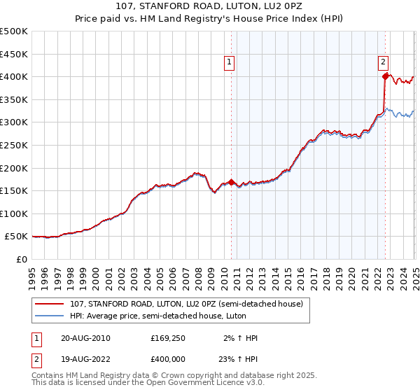 107, STANFORD ROAD, LUTON, LU2 0PZ: Price paid vs HM Land Registry's House Price Index