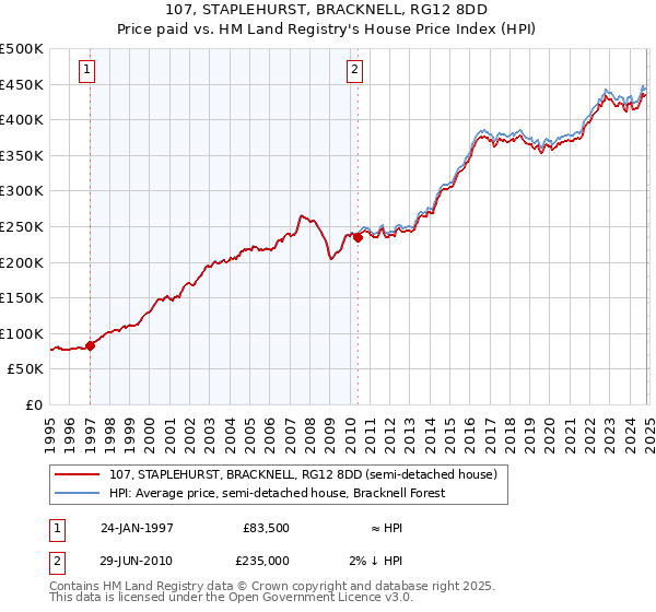 107, STAPLEHURST, BRACKNELL, RG12 8DD: Price paid vs HM Land Registry's House Price Index