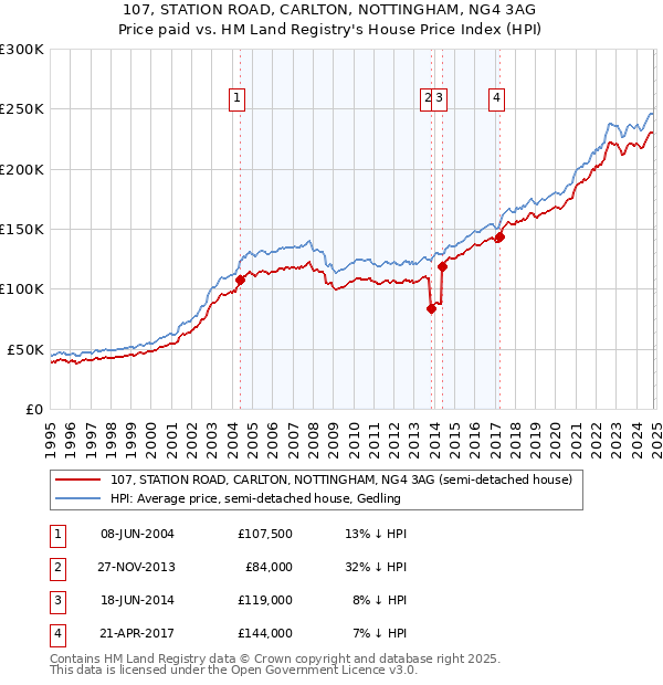 107, STATION ROAD, CARLTON, NOTTINGHAM, NG4 3AG: Price paid vs HM Land Registry's House Price Index