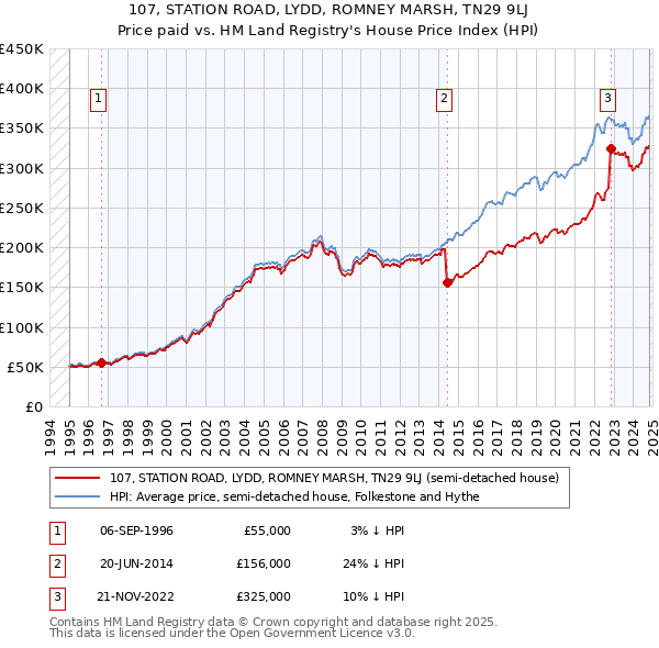 107, STATION ROAD, LYDD, ROMNEY MARSH, TN29 9LJ: Price paid vs HM Land Registry's House Price Index