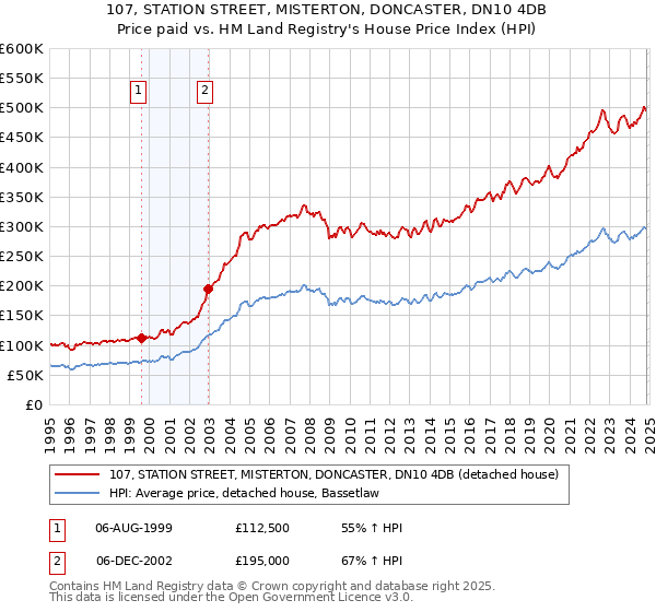 107, STATION STREET, MISTERTON, DONCASTER, DN10 4DB: Price paid vs HM Land Registry's House Price Index