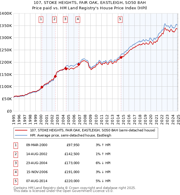 107, STOKE HEIGHTS, FAIR OAK, EASTLEIGH, SO50 8AH: Price paid vs HM Land Registry's House Price Index