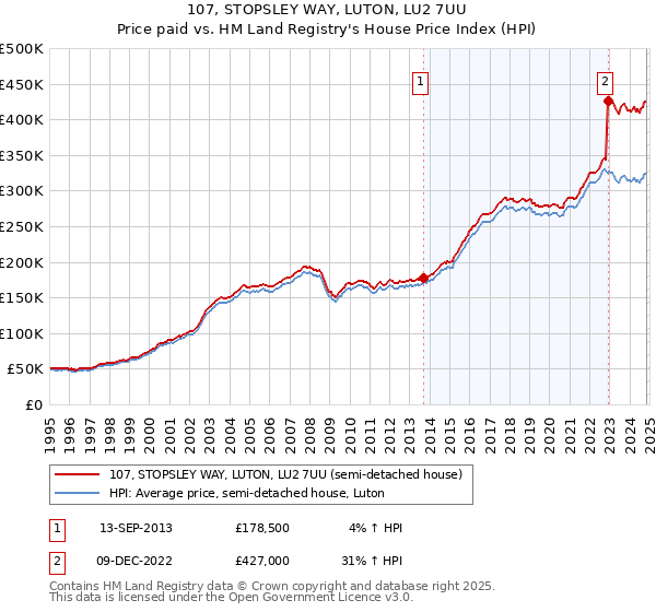 107, STOPSLEY WAY, LUTON, LU2 7UU: Price paid vs HM Land Registry's House Price Index