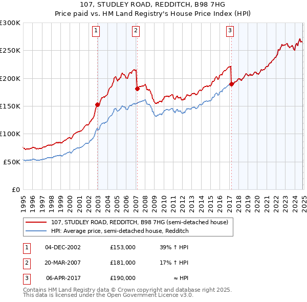 107, STUDLEY ROAD, REDDITCH, B98 7HG: Price paid vs HM Land Registry's House Price Index