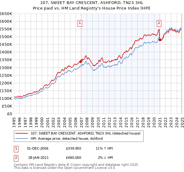 107, SWEET BAY CRESCENT, ASHFORD, TN23 3HL: Price paid vs HM Land Registry's House Price Index