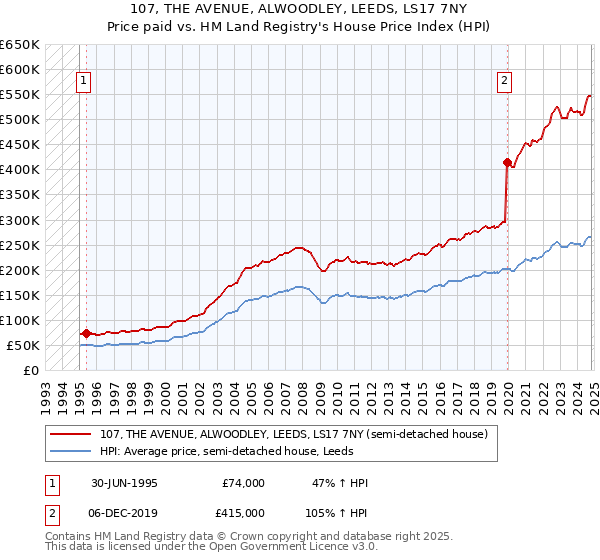 107, THE AVENUE, ALWOODLEY, LEEDS, LS17 7NY: Price paid vs HM Land Registry's House Price Index