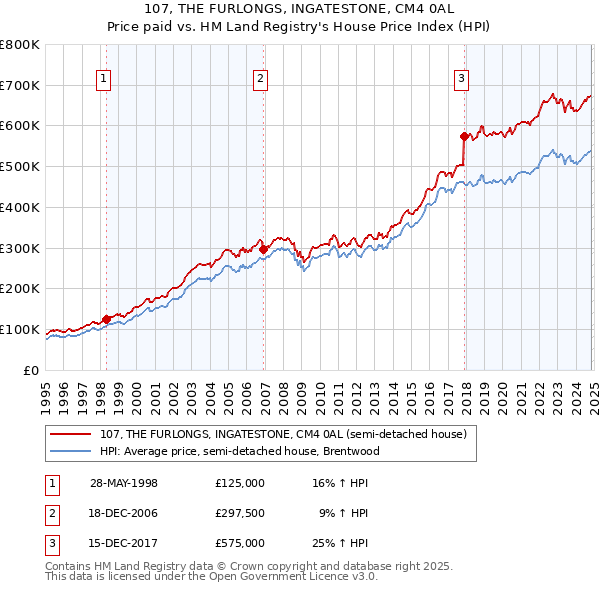 107, THE FURLONGS, INGATESTONE, CM4 0AL: Price paid vs HM Land Registry's House Price Index