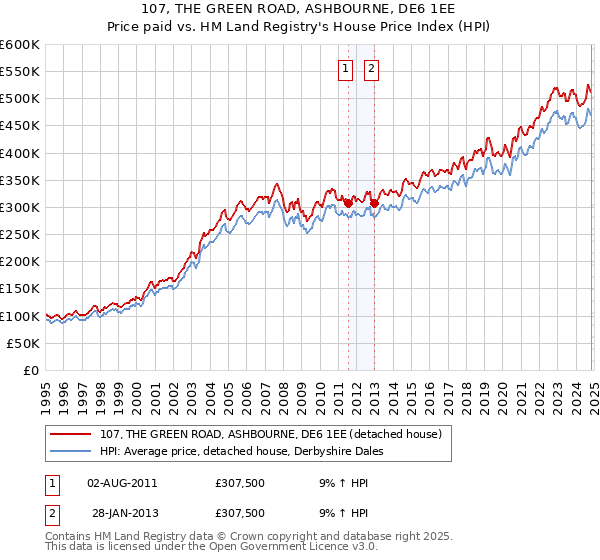 107, THE GREEN ROAD, ASHBOURNE, DE6 1EE: Price paid vs HM Land Registry's House Price Index