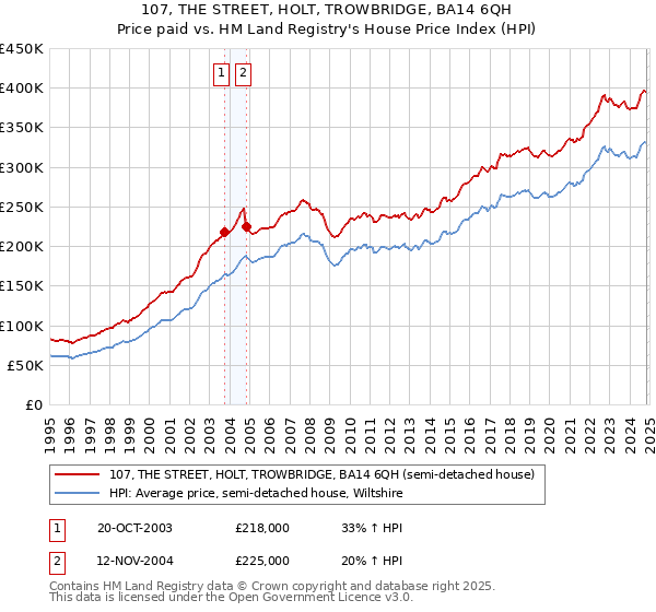 107, THE STREET, HOLT, TROWBRIDGE, BA14 6QH: Price paid vs HM Land Registry's House Price Index