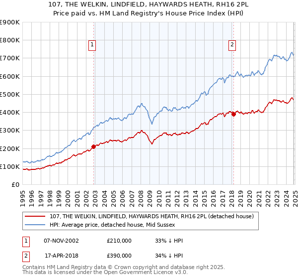 107, THE WELKIN, LINDFIELD, HAYWARDS HEATH, RH16 2PL: Price paid vs HM Land Registry's House Price Index