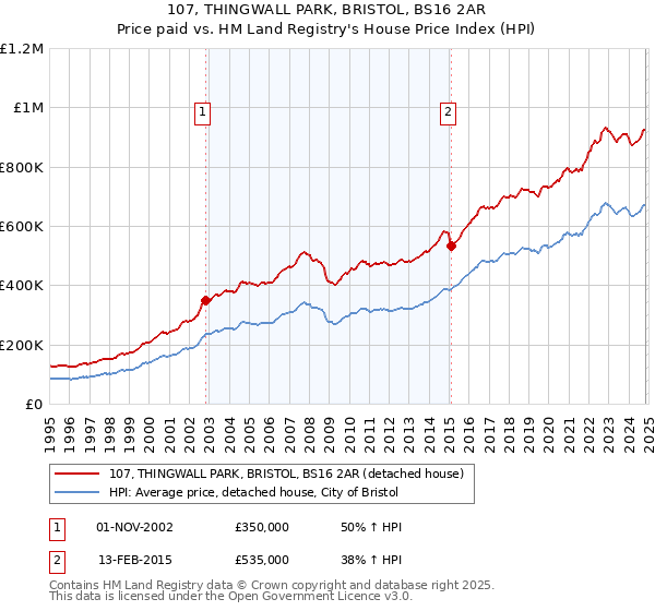 107, THINGWALL PARK, BRISTOL, BS16 2AR: Price paid vs HM Land Registry's House Price Index