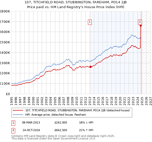 107, TITCHFIELD ROAD, STUBBINGTON, FAREHAM, PO14 2JB: Price paid vs HM Land Registry's House Price Index