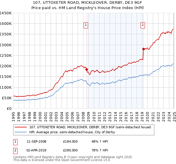 107, UTTOXETER ROAD, MICKLEOVER, DERBY, DE3 9GF: Price paid vs HM Land Registry's House Price Index